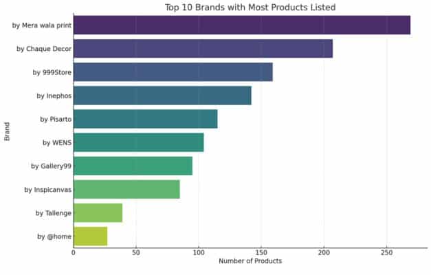 Graph showcasing the top 10 brands with the highest number of wall art products listed.